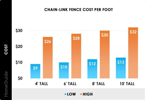 Weight per foot price per foot 48 48115kk * 1.60. 2021 Chain-link Fence Cost | Installation Prices Per Foot