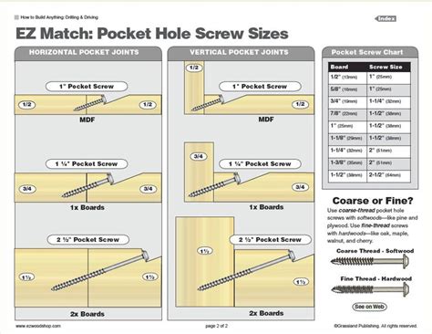 Pocket Hole Screw Size Guide Técnicas De Carpintería Libros De