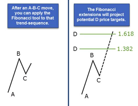 How To Use Fibonacci Extensions As Profit Targets For Your Trades