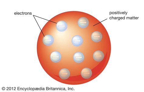 Thomson Atomic Model Description Plum Pudding And Image Britannica