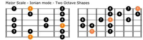 The Major Scale Aka Ionian Mode For Guitar