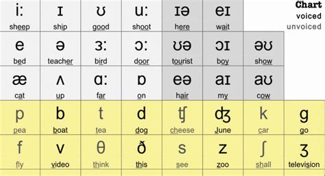 The phonemic chart contains the 44 sounds of spoken english. Phonetic Symbols in the English IPA - EklavyaParv