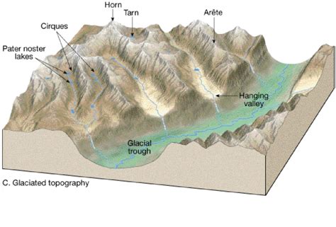 Glaciation Diagrams Geography Earth Science Geology