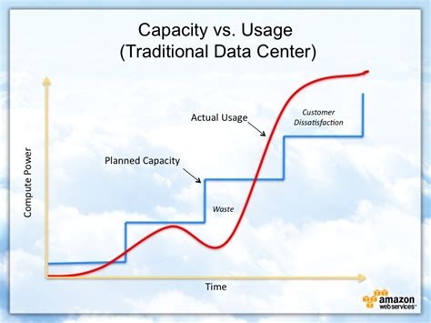 Cloud computing is the delivery of computing resources as a service, meaning that the resources are owned and managed by the cloud provider rather than the end user. Amazon Web Services Economics Center, comparing AWS/cloud ...