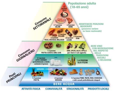 Alimentazione Cosè La Piramide Alimentare