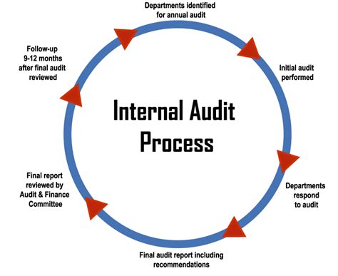 Manajemen Keuangan Dan Akuntansi Perbedaan Audit Internal Dan Audit