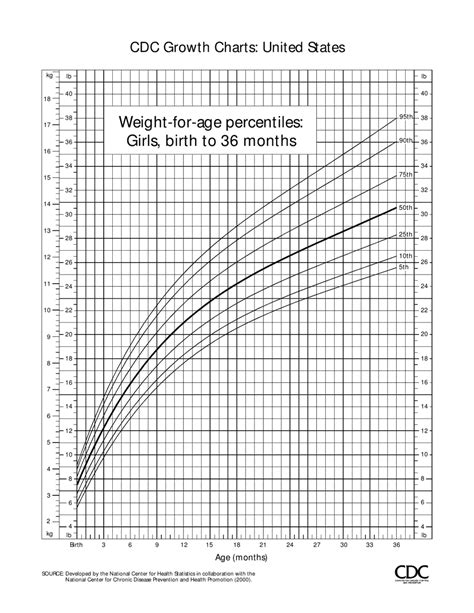 Cdc Growth Charts Girls Birth To 36 Months Fill Out Sign Online