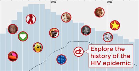 History Of Hiv And Aids Avert