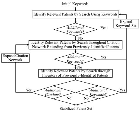 Flow Chart Of The Proposed Patent Search Method Download Scientific