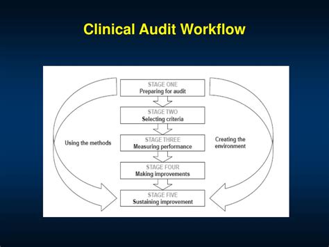 Ppt Clinical Audit What Is It Give An Example An Audit Which Would
