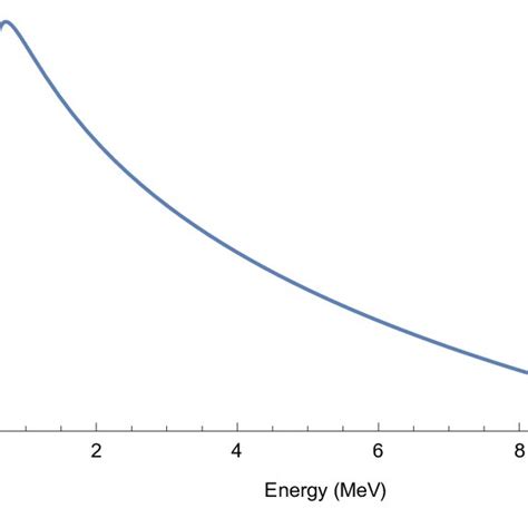 Total Cross Section Of Photon Photon Collision Vs The Energy Of Each