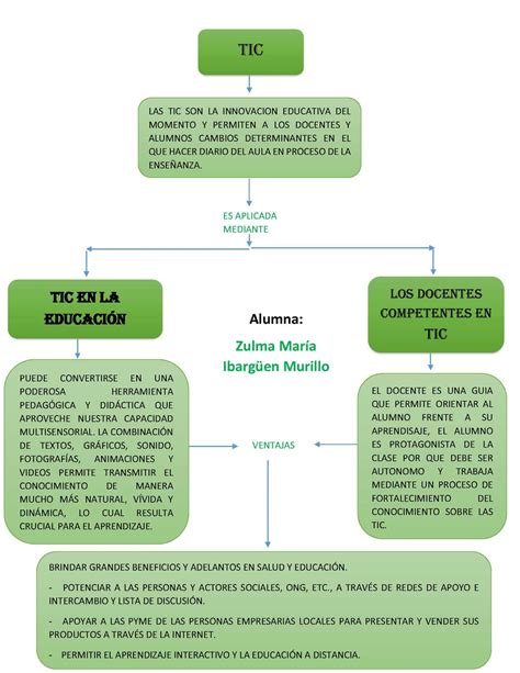 Calaméo Mapa Conceptual Sobre Las Tic