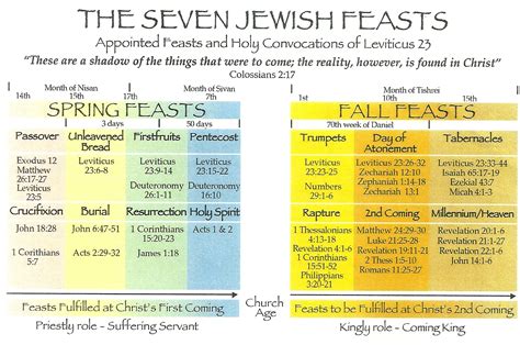 Jewish Feasts Explained