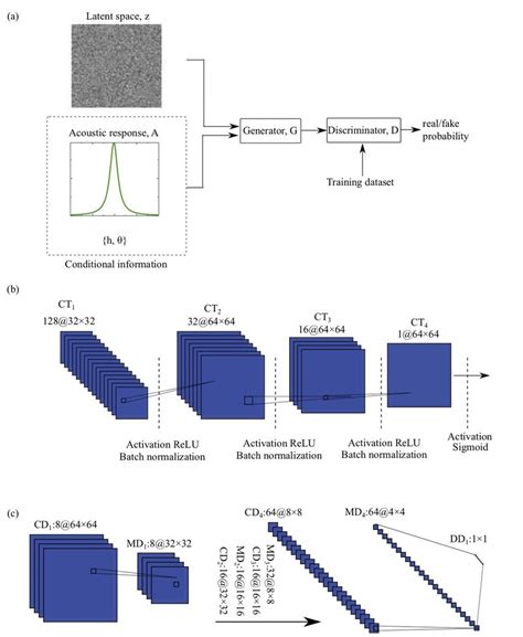 9 An Illustration Of The Conditional Generative Adversarial Network