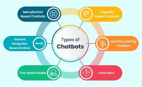 Chatbot Guide Types Benefits Uses Cost And Technology Stack