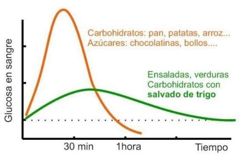 Recetas Bajas En Indice Glucemico Introduccion Al Indice Glucemico