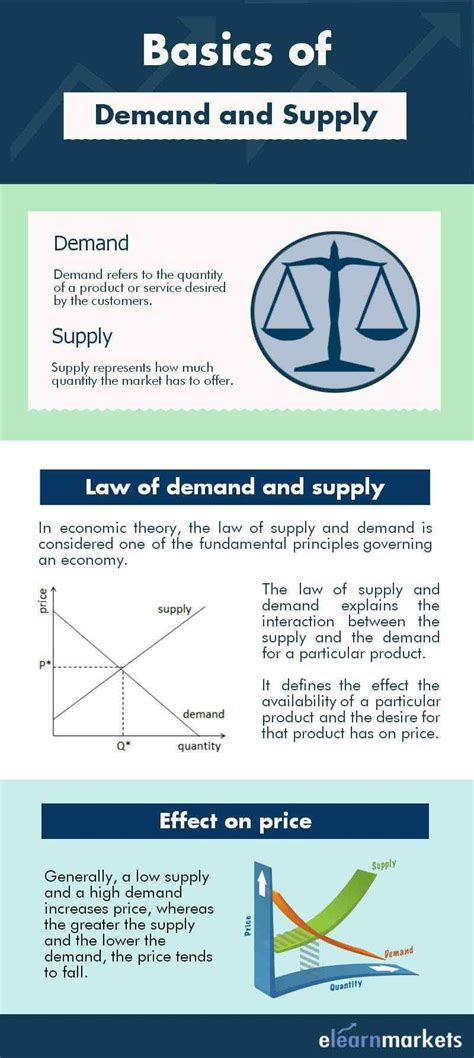 Demand And Supply Understanding Its Relationship