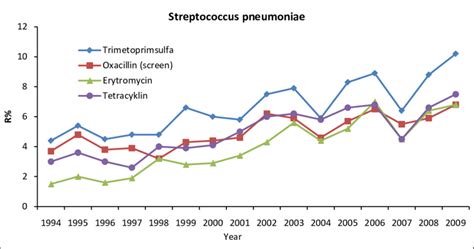 Antibiotic Resistance R Of Streptococcus Pneumoniae To Penicillin S Download Scientific