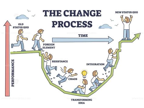 The Change Process Steps And New Beginning Model Adaption Outline