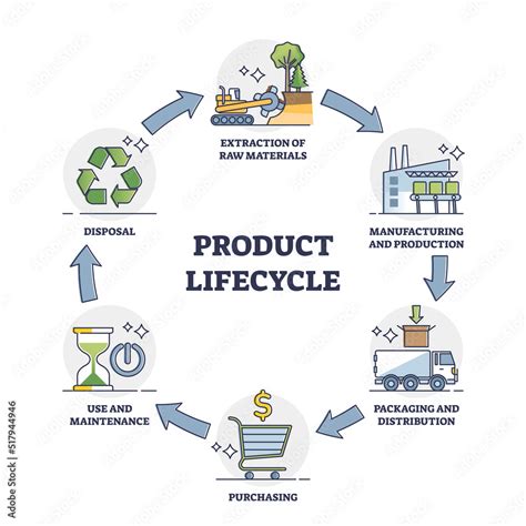 Product Lifecycle Management Or Plm Business Process Outline Diagram