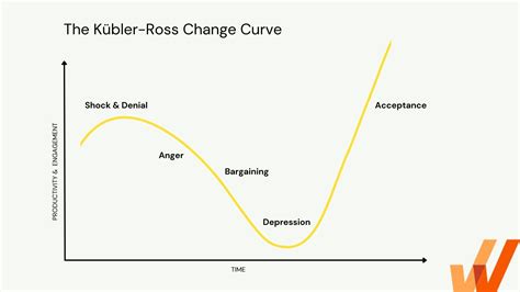 The Kübler Ross Change Curve In The Workplace 2024 Whatfix