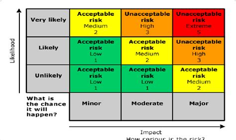Security Risk Assessment Download Scientific Diagram