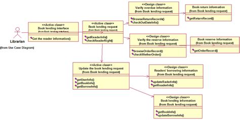 Design Class Diagram Of Book Lending Management Download Scientific