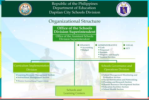 Organizational Chart Deped Dapitan City