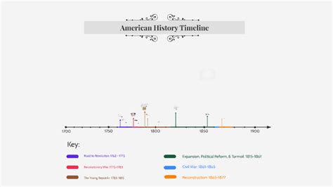 American History Timeline Template By Grace Henderson