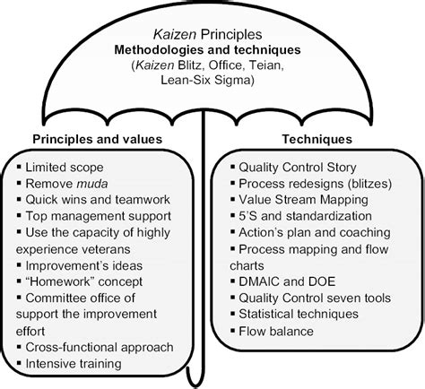 Kaizen As A Theoretical Principle For Improvement Methodologies And