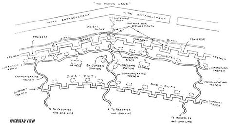 Diagram Drawing World War 1 Trench Warfare Diagram Mydiagramonline