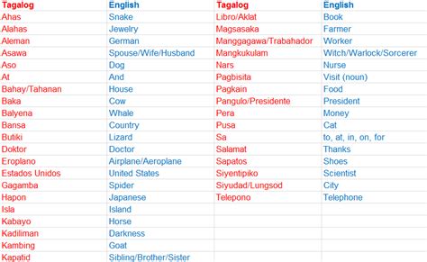 100 Most Common Tagalog Words Easysitegs