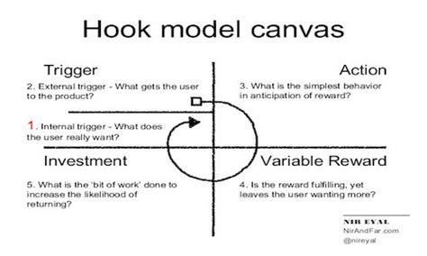 Product Manager Framework Hooked Model Green System Solutions It