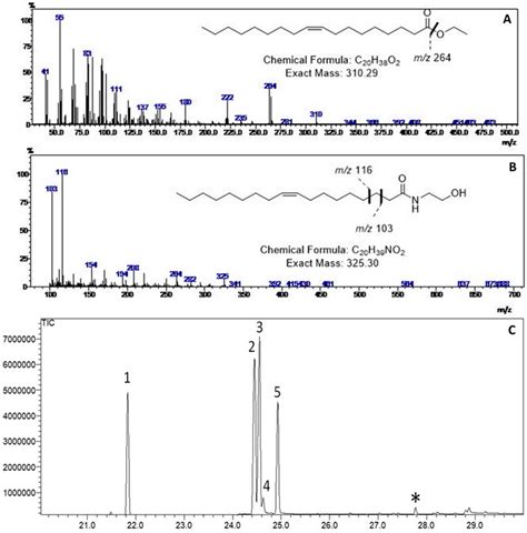 Mass Spectra Of The Ethyl Oleate A Oleic Acid Amide B Compounds