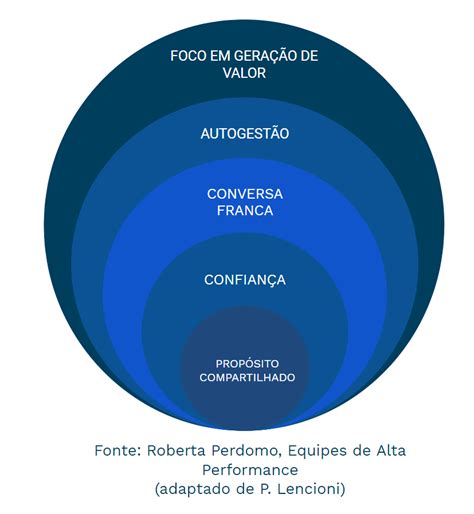 O Que São Equipes De Alta Performance Aqto