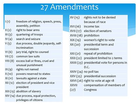 Ap Government All 27 Amendments Diagram Quizlet