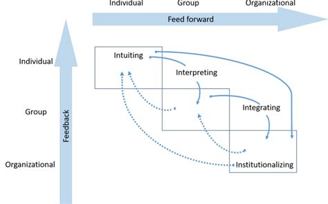 Organizational Learning Process Download Scientific Diagram