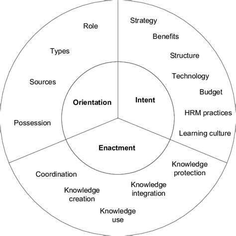 Conceptual Knowledge Management Framework An Organisations
