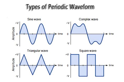 Types Of Periodic Waveform Electrical Engineering Books