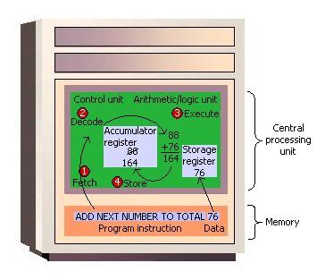 Without it, the computer will not operate at all.a processor or. How The Computer Works: The CPU and Memory