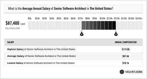 Senior Software Architect Salary Actual 2024 Projected 2025