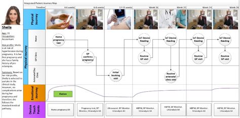 The ‘integrated Patient Journey Map A Design Tool For Embedding The