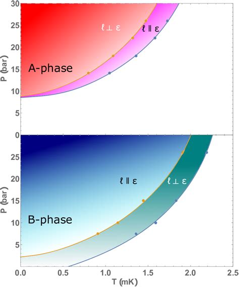 Phase Diagram Of Superfluid 3 He In 14 Stretched Aerogel Top And 20