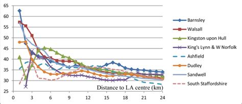 Imd2010 Education Deprivation Domain Score For Eight Selected La
