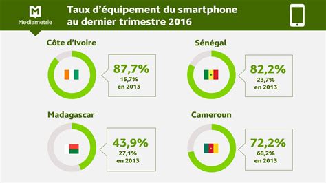 Les Chiffres Du Taux De Pénétration Des Smartphones Côte D Ivoire Sénégal Aboukam Technologie