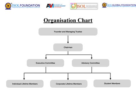 Isol Foundation Organizational Chart Isol Foundation