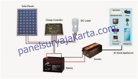 Panel surya merupakan sebuah teknologi untuk menghasilkan tenaga listrik dengan sumber energi matahari. Paket PLTS Murah Untuk Rumah 1500 watt - harga panel surya