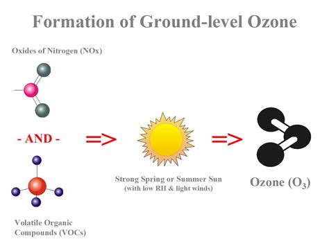 At Ground Level Ozone
