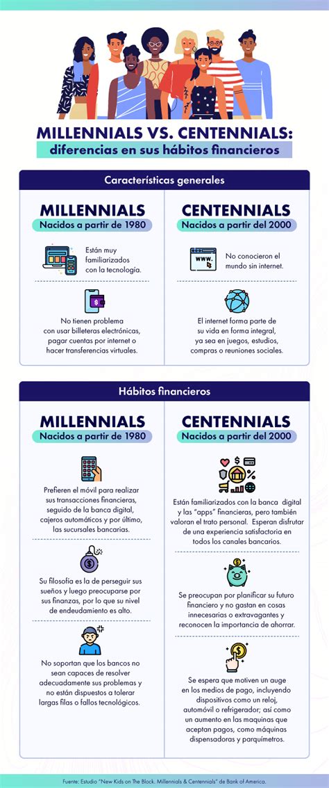 Millennials Vs Centennials Diferencias En Sus Hábitos Financieros