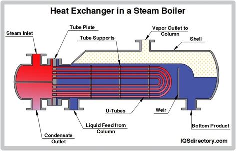 Steam Boiler What Is It How Does It Work Types Of